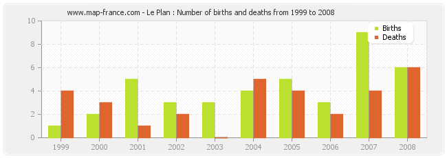 Le Plan : Number of births and deaths from 1999 to 2008